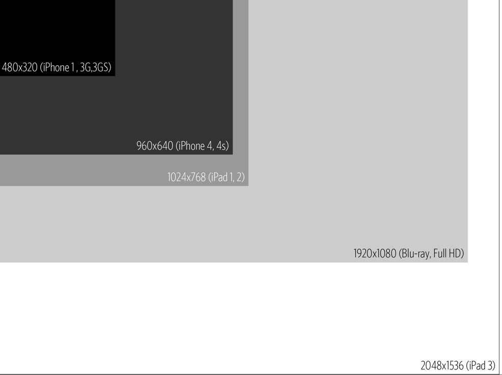 iPad 3 Display